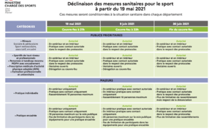 Mesures sanitaires pour le sport à partir du 19 mai 2021