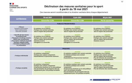 Mesures sanitaires pour le sport à partir du 19 mai 2021